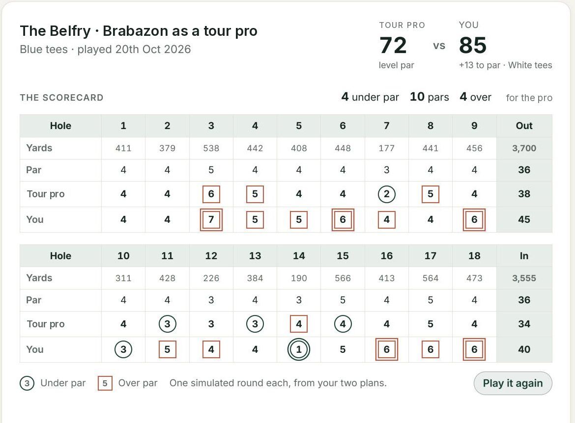 A simulated round at the Brabazon: tour pro 72, you 85